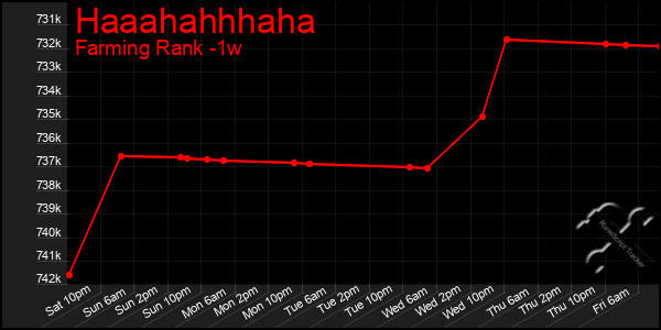 Last 7 Days Graph of Haaahahhhaha