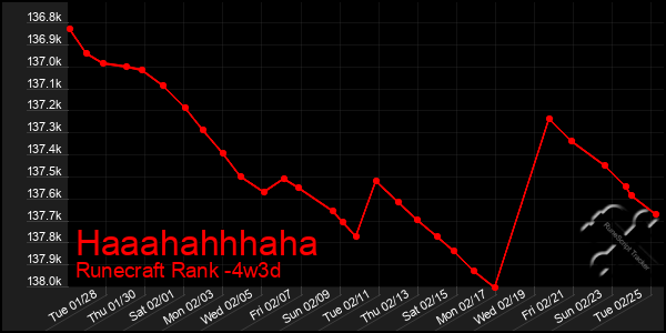 Last 31 Days Graph of Haaahahhhaha