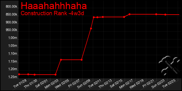 Last 31 Days Graph of Haaahahhhaha