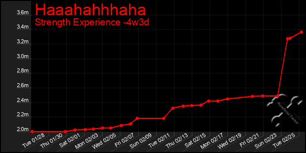 Last 31 Days Graph of Haaahahhhaha