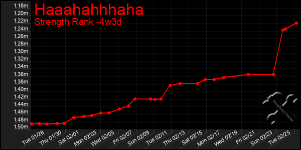 Last 31 Days Graph of Haaahahhhaha