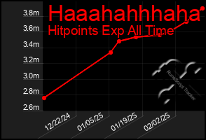 Total Graph of Haaahahhhaha