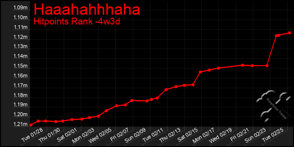 Last 31 Days Graph of Haaahahhhaha