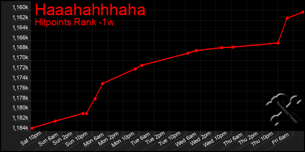 Last 7 Days Graph of Haaahahhhaha