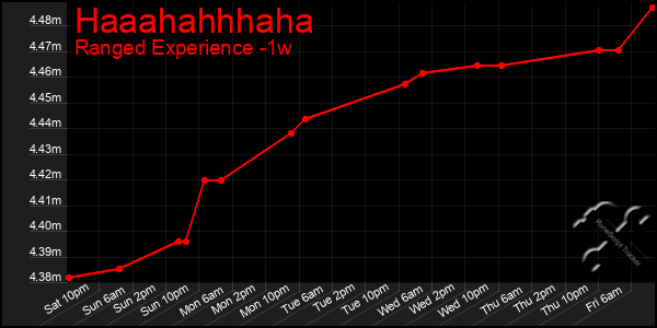 Last 7 Days Graph of Haaahahhhaha