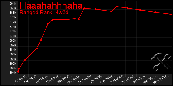 Last 31 Days Graph of Haaahahhhaha