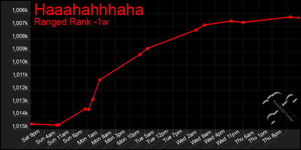 Last 7 Days Graph of Haaahahhhaha