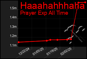 Total Graph of Haaahahhhaha