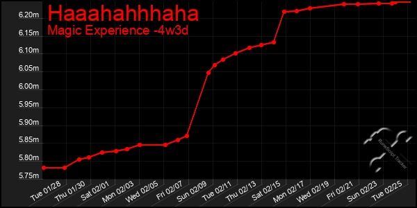 Last 31 Days Graph of Haaahahhhaha