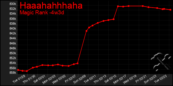 Last 31 Days Graph of Haaahahhhaha