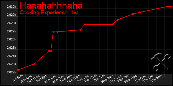 Last 7 Days Graph of Haaahahhhaha