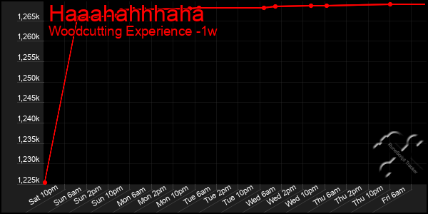 Last 7 Days Graph of Haaahahhhaha