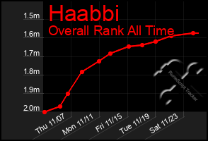 Total Graph of Haabbi