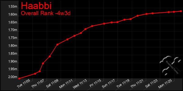 Last 31 Days Graph of Haabbi