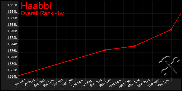 1 Week Graph of Haabbi