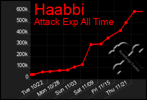 Total Graph of Haabbi