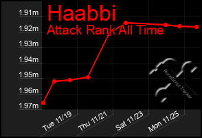 Total Graph of Haabbi