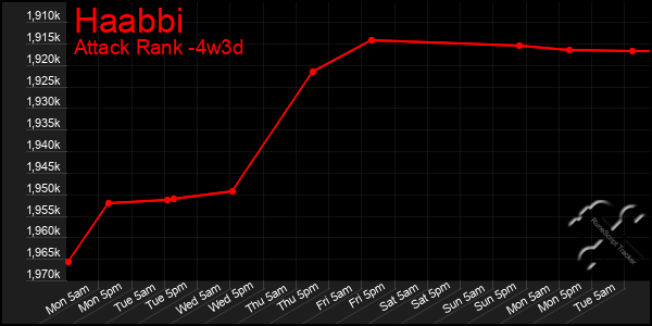 Last 31 Days Graph of Haabbi