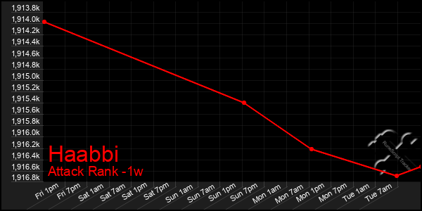 Last 7 Days Graph of Haabbi