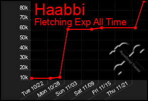 Total Graph of Haabbi