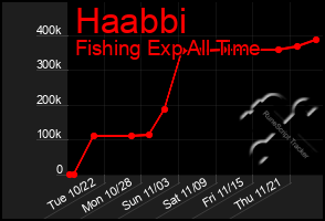 Total Graph of Haabbi