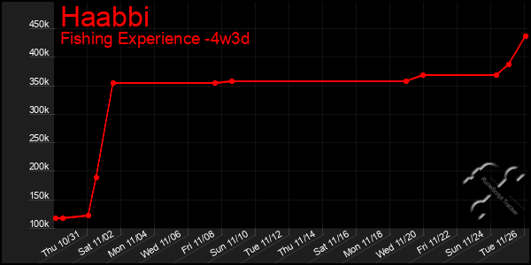 Last 31 Days Graph of Haabbi