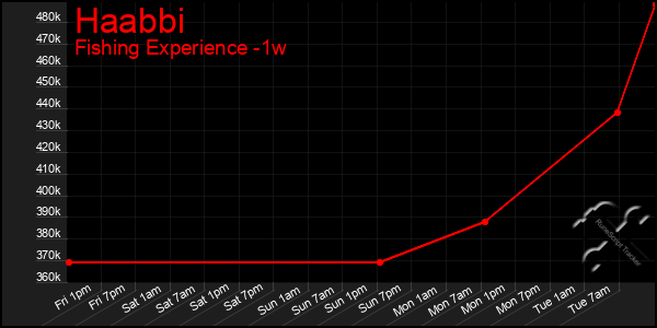 Last 7 Days Graph of Haabbi