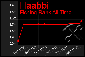 Total Graph of Haabbi