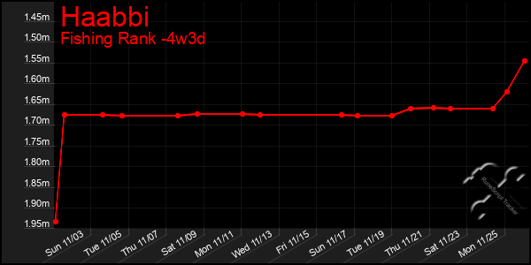 Last 31 Days Graph of Haabbi