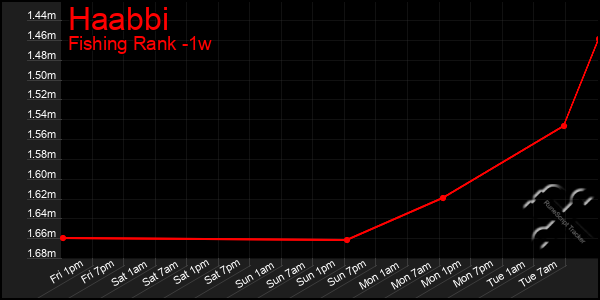 Last 7 Days Graph of Haabbi