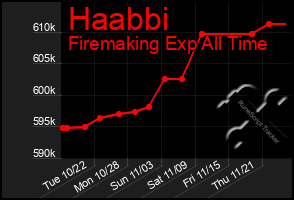 Total Graph of Haabbi