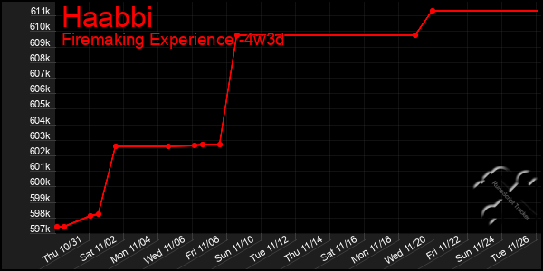 Last 31 Days Graph of Haabbi