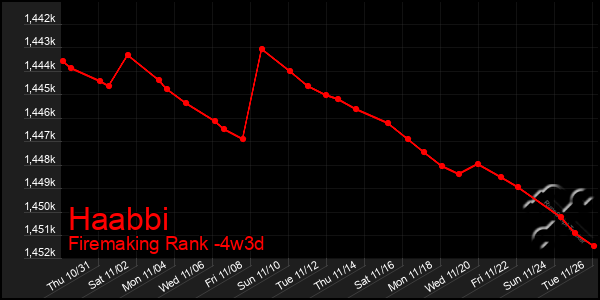 Last 31 Days Graph of Haabbi