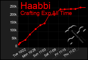 Total Graph of Haabbi