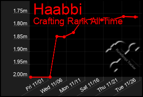 Total Graph of Haabbi