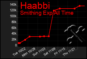 Total Graph of Haabbi