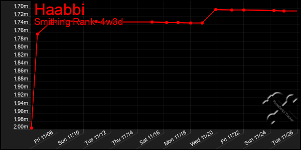 Last 31 Days Graph of Haabbi