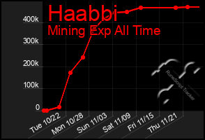 Total Graph of Haabbi