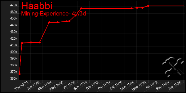 Last 31 Days Graph of Haabbi