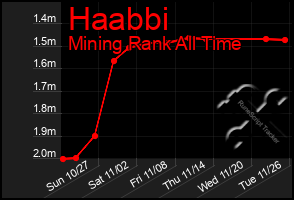 Total Graph of Haabbi