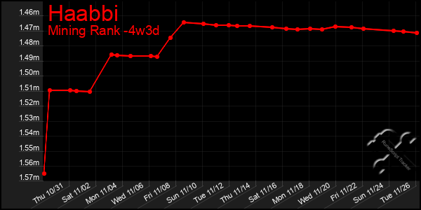 Last 31 Days Graph of Haabbi