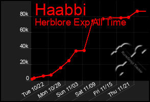 Total Graph of Haabbi