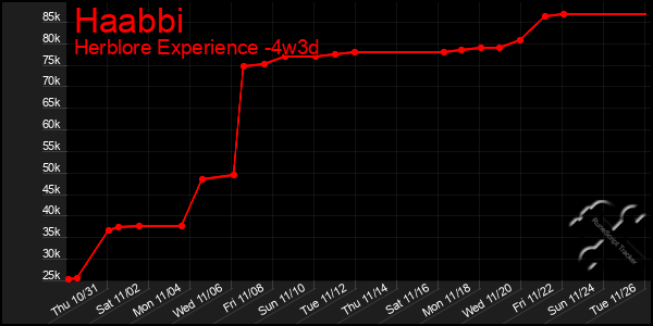 Last 31 Days Graph of Haabbi