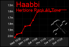 Total Graph of Haabbi