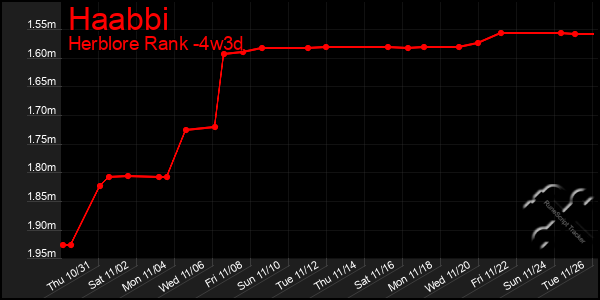 Last 31 Days Graph of Haabbi