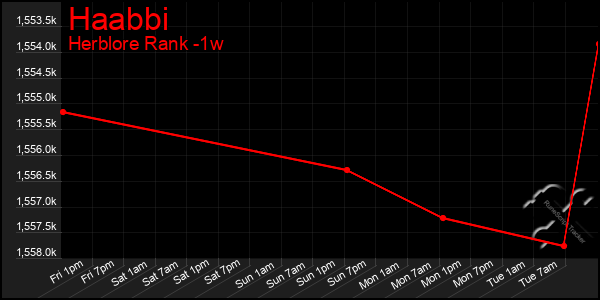 Last 7 Days Graph of Haabbi