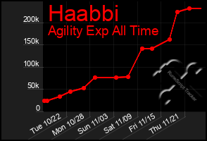 Total Graph of Haabbi