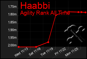 Total Graph of Haabbi