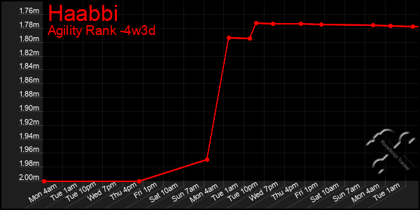 Last 31 Days Graph of Haabbi