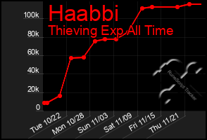 Total Graph of Haabbi